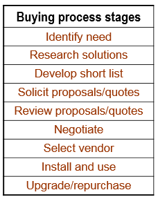 b2b-buying-process-stages